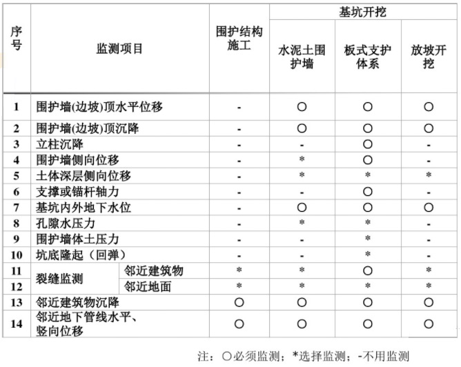 基坑工程施工监测要点