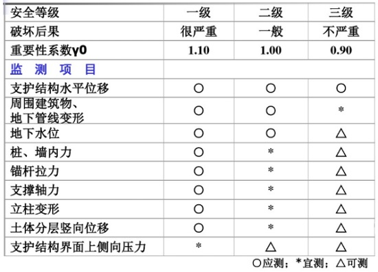 基坑工程施工监测要点